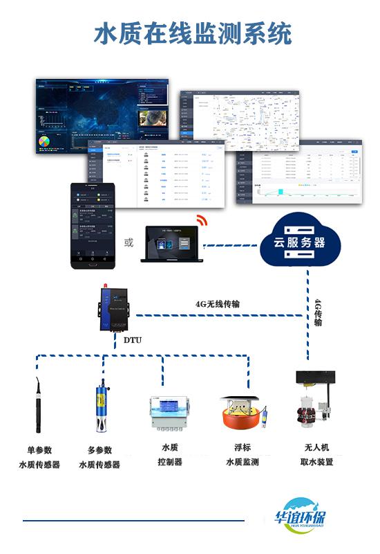 排水末端智能監(jiān)控系統(tǒng)數(shù)據(jù)處理與存儲(chǔ)服務(wù)